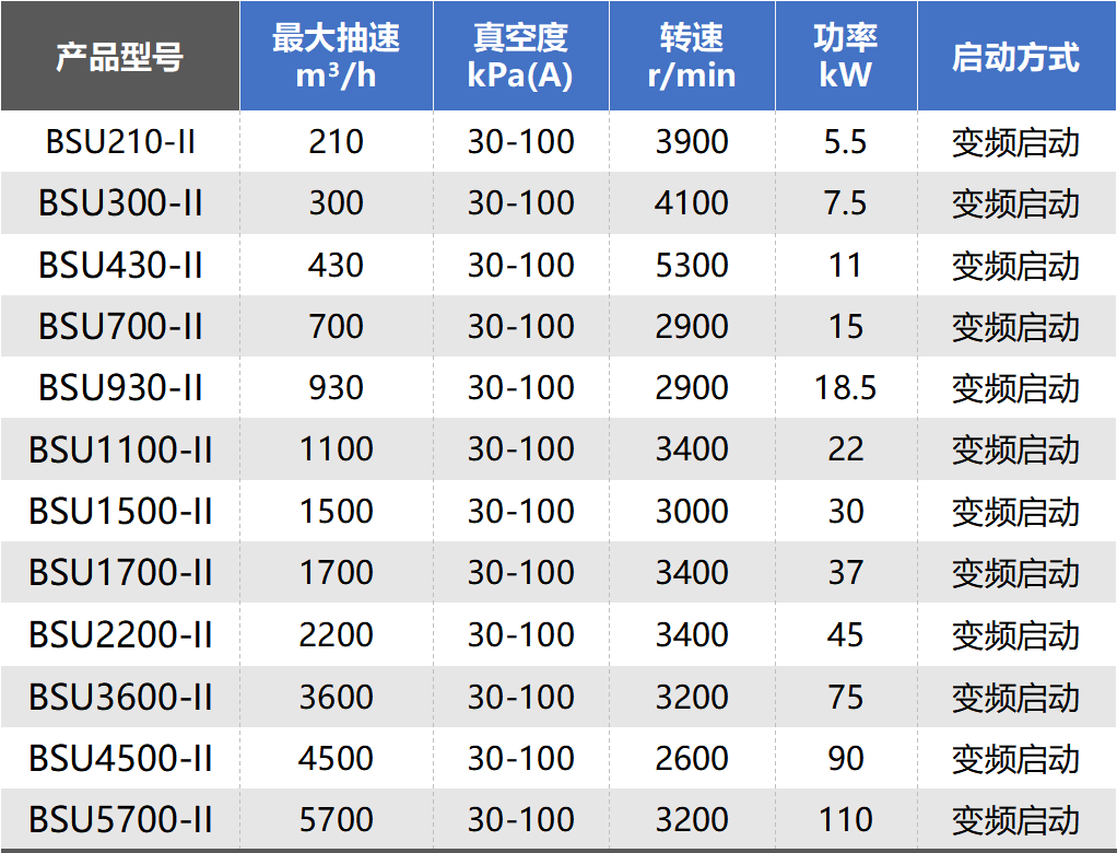 鮑斯新品資訊丨BSU系列無油螺桿真空泵環保0煩惱，負壓更強，適應多種工況！